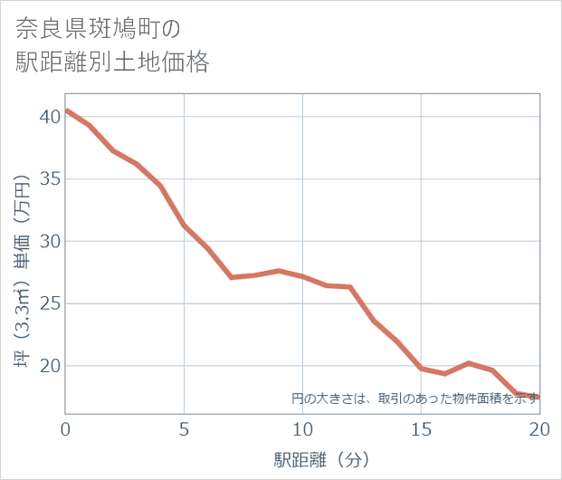 奈良県斑鳩町の徒歩距離別の土地坪単価