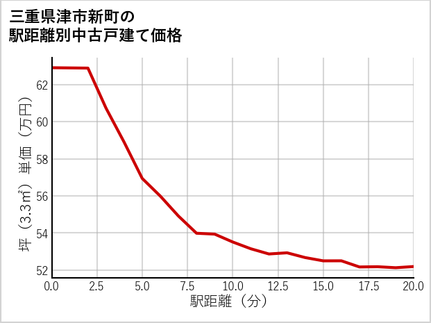 三重県津市新町の徒歩距離別の中古戸建て坪単価