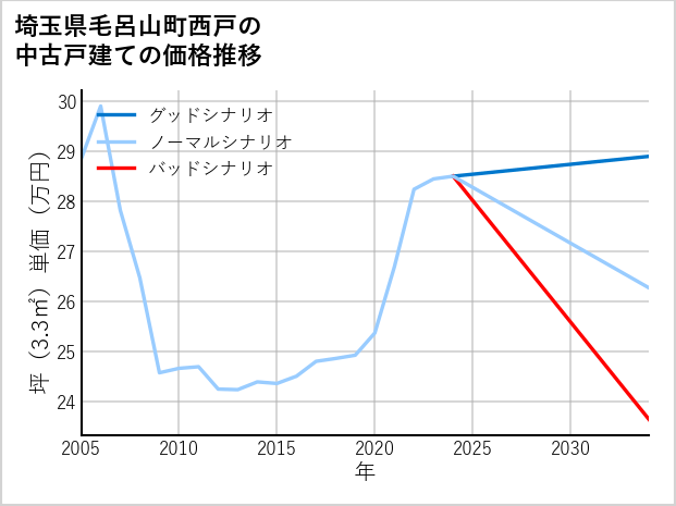 埼玉県毛呂山町西戸の中古戸建て価格推移