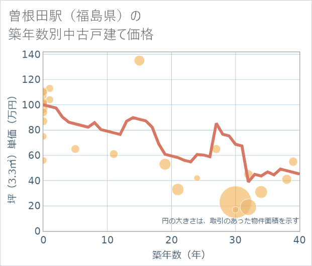 曽根田駅(福島県)の築年数別の中古戸建て坪単価