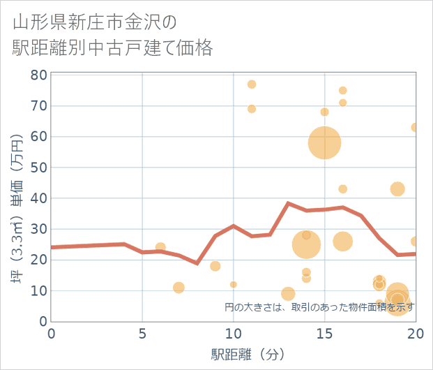 山形県新庄市金沢の徒歩距離別の中古戸建て坪単価