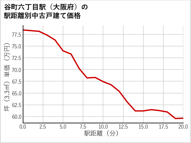 谷町六丁目駅（大阪府）の徒歩距離別の中古戸建て坪単価