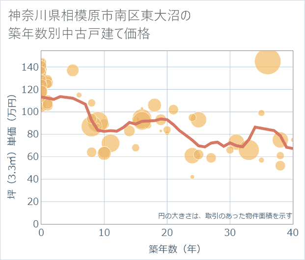神奈川県相模原市南区東大沼の築年数別の中古戸建て坪単価