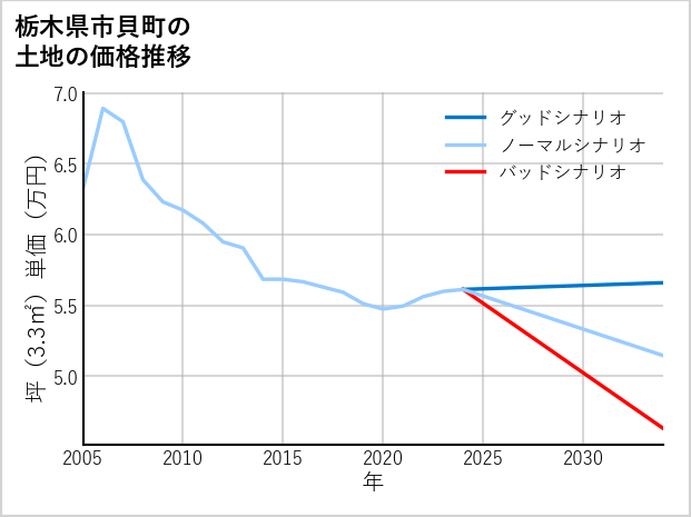 栃木県市貝町の土地価格推移