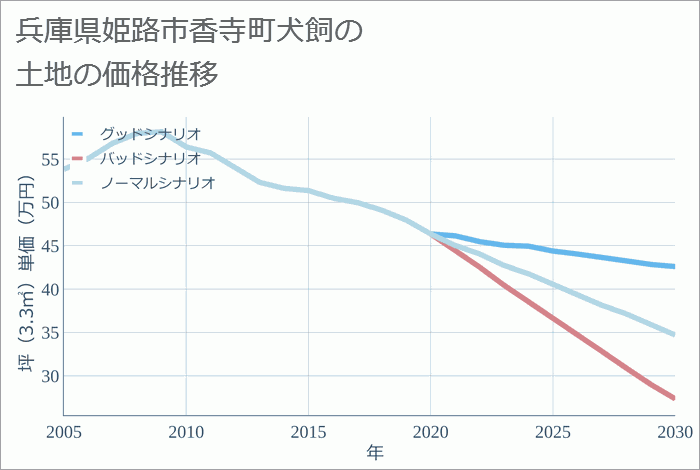 兵庫県姫路市香寺町犬飼の土地価格推移