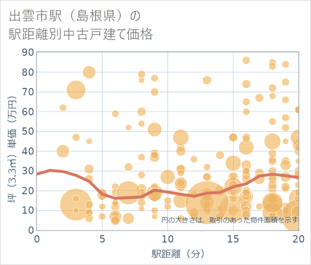 出雲市駅(島根県)の徒歩距離別の中古戸建て坪単価