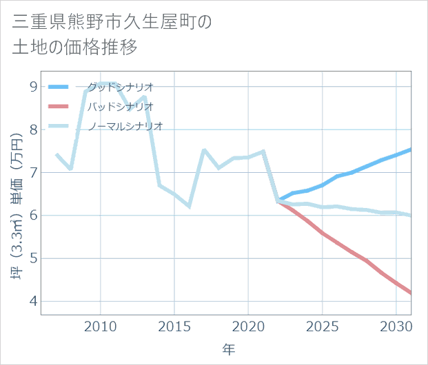 三重県熊野市久生屋町の土地価格推移