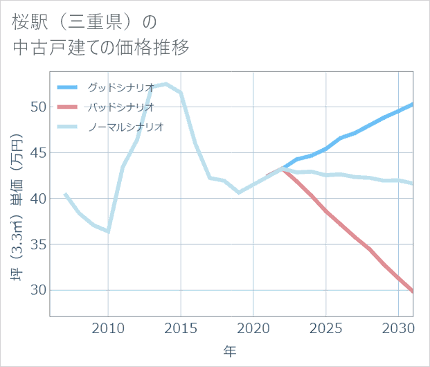 桜駅(三重県)の中古戸建て価格推移