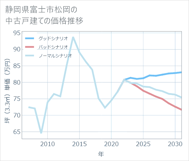 静岡県富士市松岡の中古戸建て価格推移