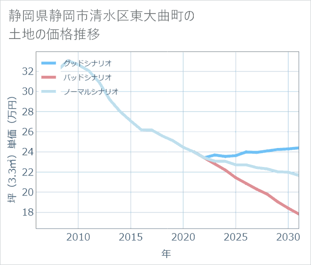 静岡県静岡市清水区東大曲町の土地価格推移