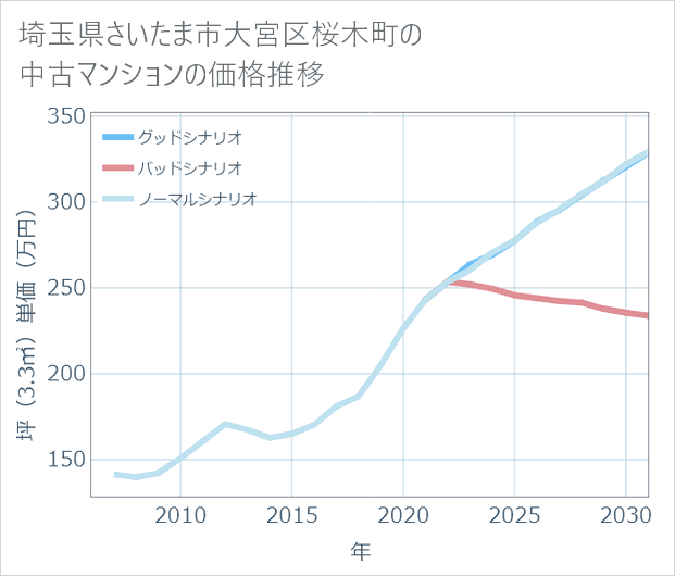 埼玉県さいたま市大宮区桜木町の中古マンション価格推移
