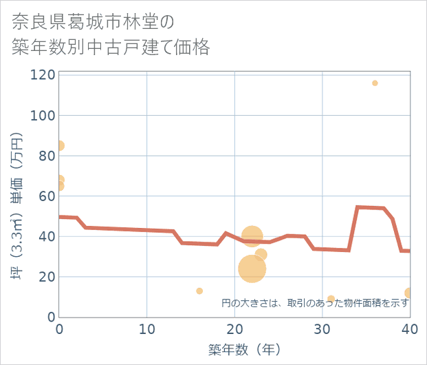 奈良県葛城市林堂の築年数別の中古戸建て坪単価