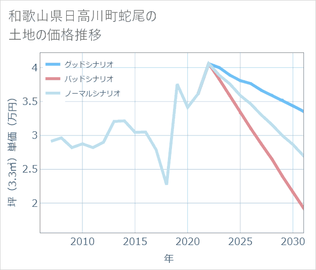 和歌山県日高川町蛇尾の土地価格推移