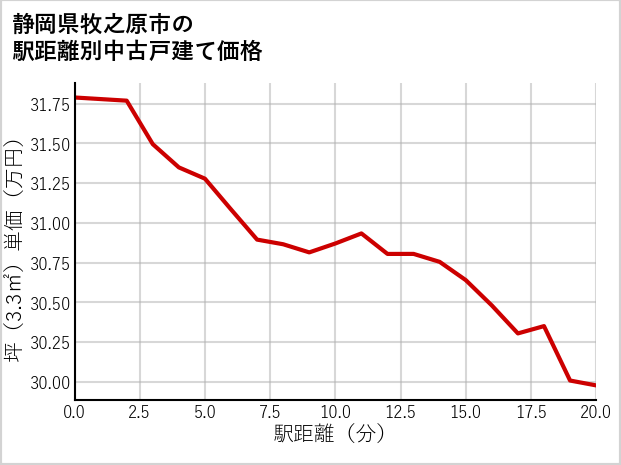 静岡県牧之原市の徒歩距離別の中古戸建て坪単価