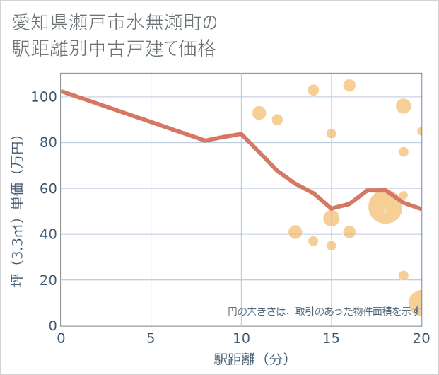 愛知県瀬戸市水無瀬町の徒歩距離別の中古戸建て坪単価
