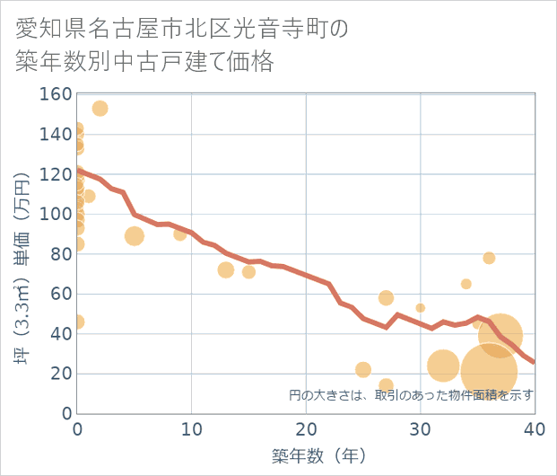 愛知県名古屋市北区光音寺町の築年数別の中古戸建て坪単価