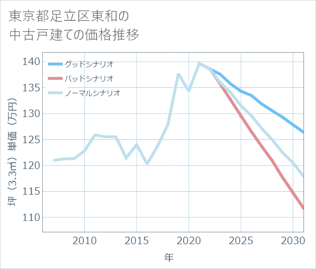 東京都足立区東和の中古戸建て価格推移