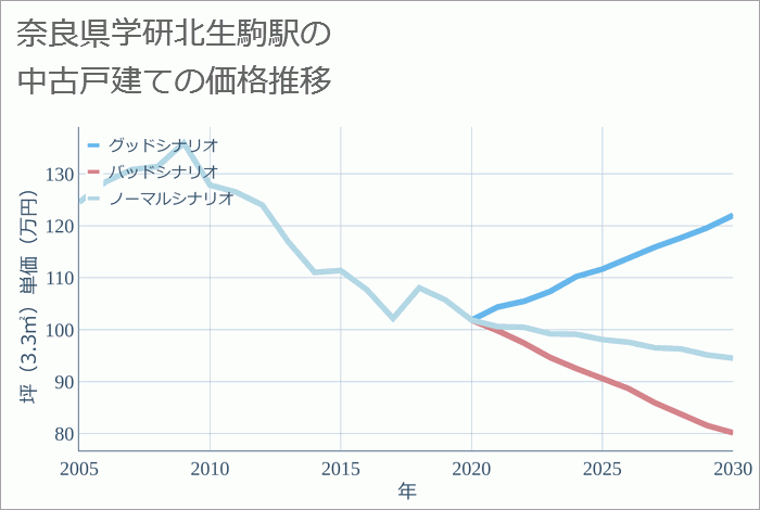 学研北生駒駅（奈良県）の中古戸建て価格推移