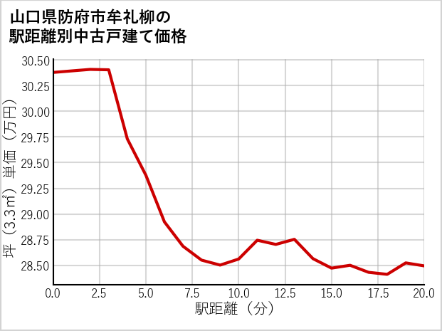 山口県防府市牟礼柳の徒歩距離別の中古戸建て坪単価