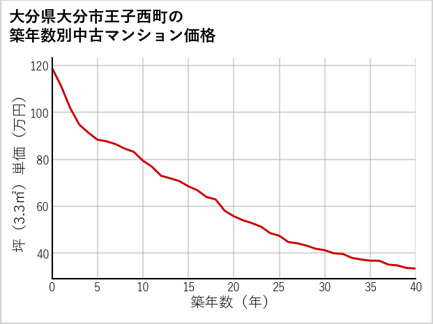 大分県大分市王子西町の築年数別の中古マンション坪単価