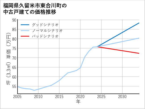 福岡県久留米市東合川町の中古戸建て価格推移