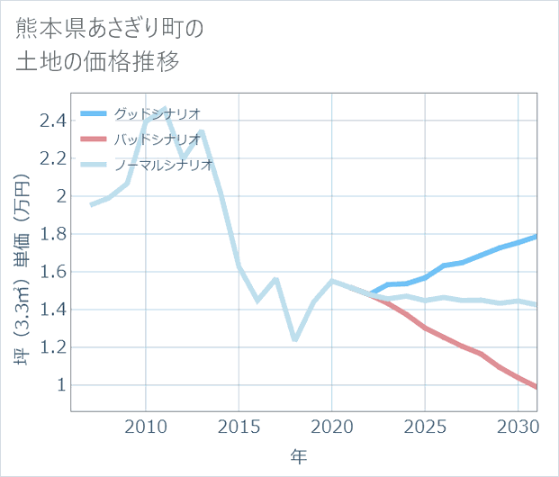 熊本県あさぎり町の土地価格推移
