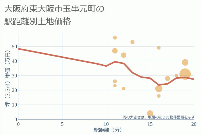 大阪府東大阪市玉串元町の徒歩距離別の土地坪単価