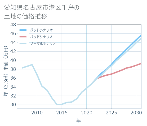 愛知県名古屋市港区千鳥の土地価格推移