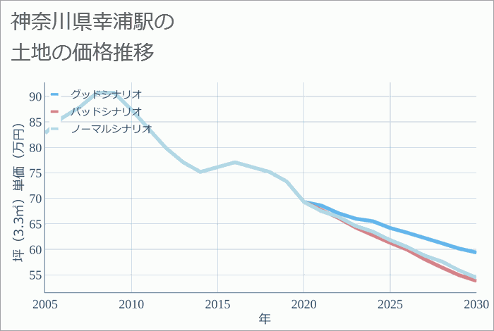 幸浦駅（神奈川県）の土地価格推移