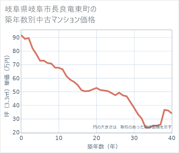 岐阜県岐阜市長良竜東町の築年数別の中古マンション坪単価