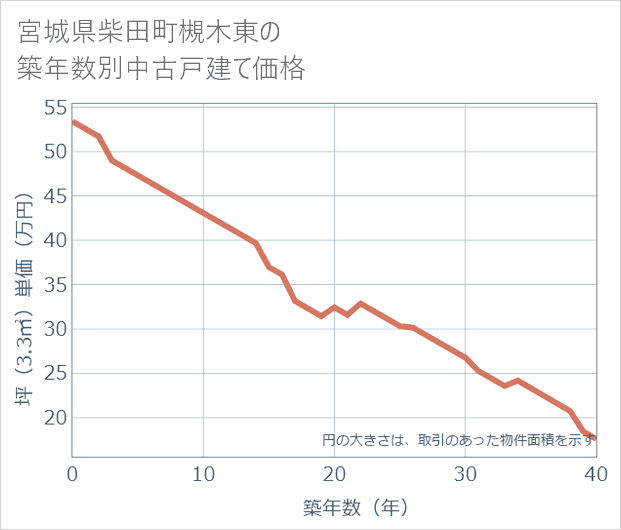 宮城県柴田町槻木東の築年数別の中古戸建て坪単価