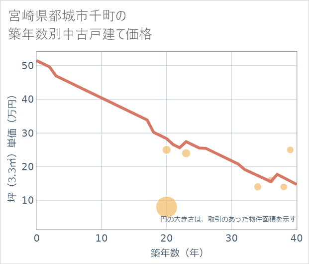宮崎県都城市千町の築年数別の中古戸建て坪単価