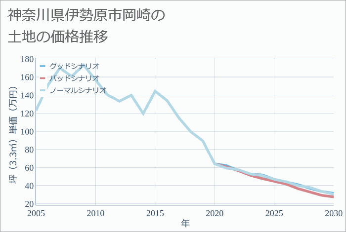 神奈川県伊勢原市岡崎の土地価格推移