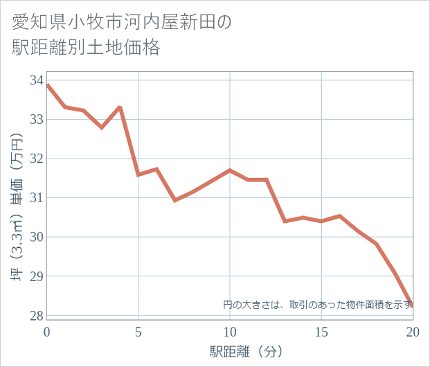 愛知県小牧市河内屋新田の徒歩距離別の土地坪単価