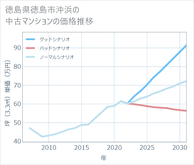 徳島県徳島市沖浜の中古マンション価格推移