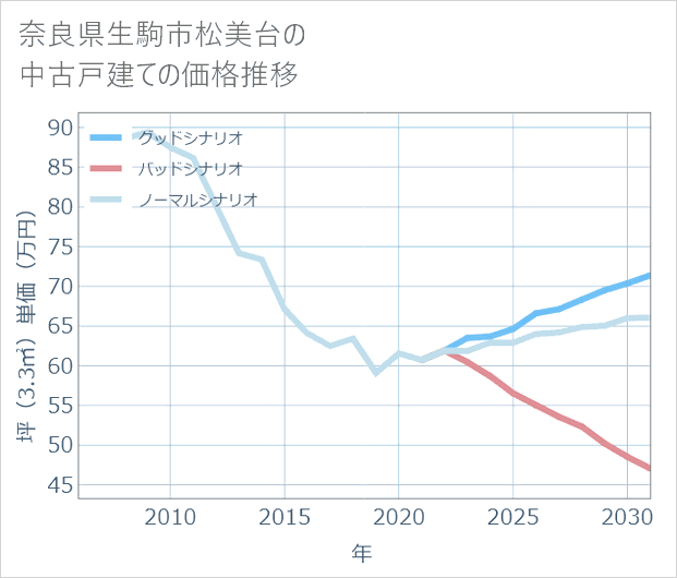 奈良県生駒市松美台の中古戸建て価格推移