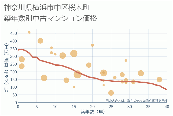 神奈川県横浜市中区桜木町の築年数別の中古マンション坪単価