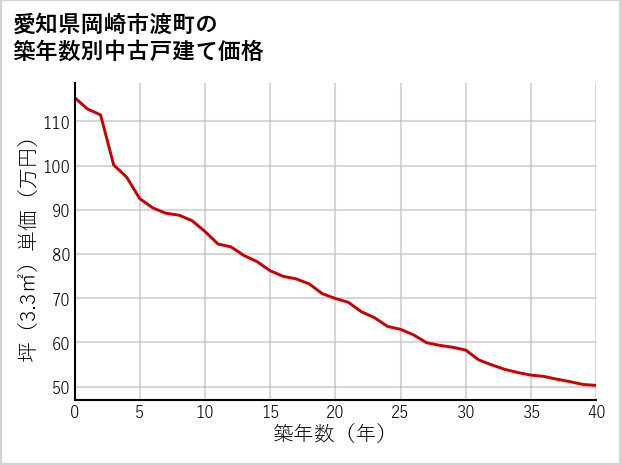 愛知県岡崎市渡町の築年数別の中古戸建て坪単価