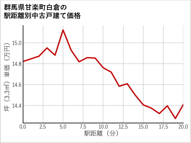 群馬県甘楽町白倉の徒歩距離別の中古戸建て坪単価