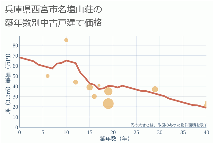 兵庫県西宮市名塩山荘の築年数別の中古戸建て坪単価