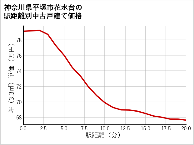 神奈川県平塚市花水台の徒歩距離別の中古戸建て坪単価