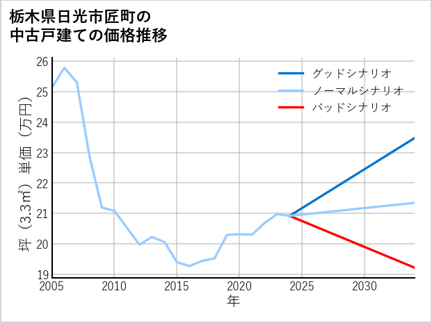 栃木県日光市匠町の中古戸建て価格推移
