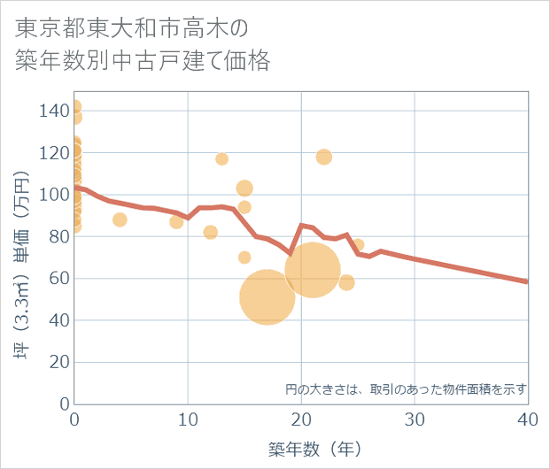 東京都東大和市高木の築年数別の中古戸建て坪単価