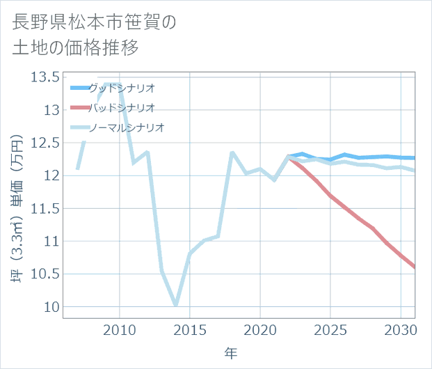 長野県松本市笹賀の土地価格推移