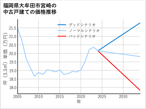 福岡県大牟田市宮崎の中古戸建て価格推移