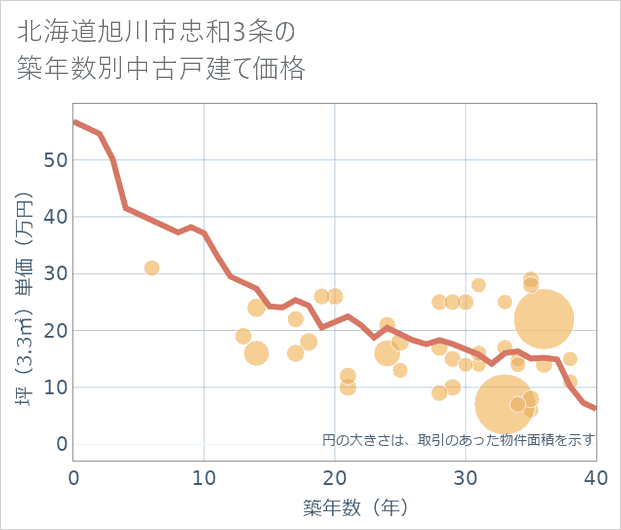 北海道旭川市忠和3条の築年数別の中古戸建て坪単価