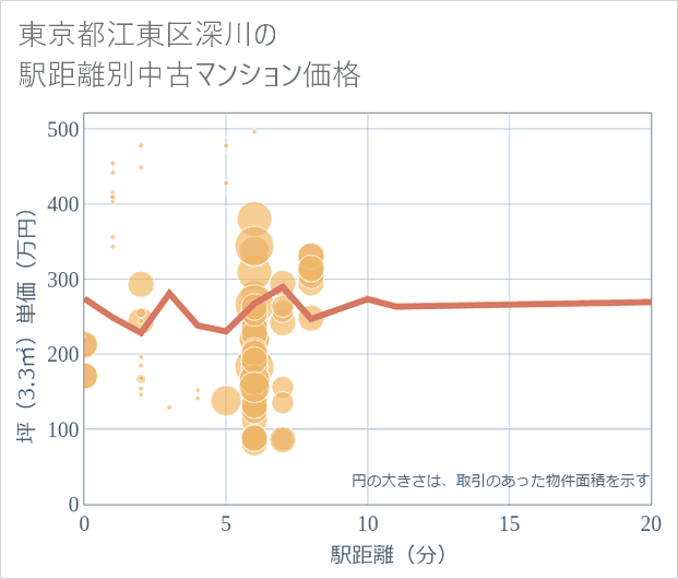 東京都江東区深川の徒歩距離別の中古マンション坪単価