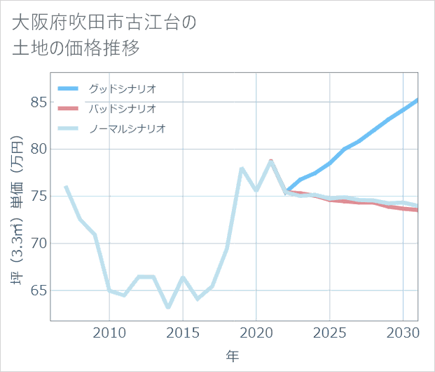 大阪府吹田市古江台の土地価格推移
