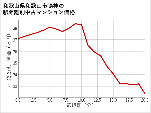 和歌山県和歌山市鳴神の徒歩距離別の中古マンション坪単価