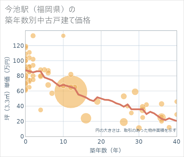 今池駅(福岡県)の築年数別の中古戸建て坪単価